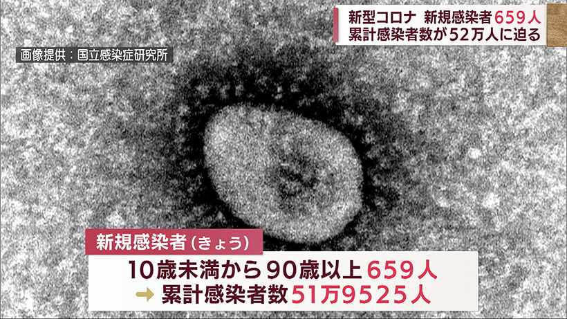 沖縄県 きょうの新型コロナ新規感染者