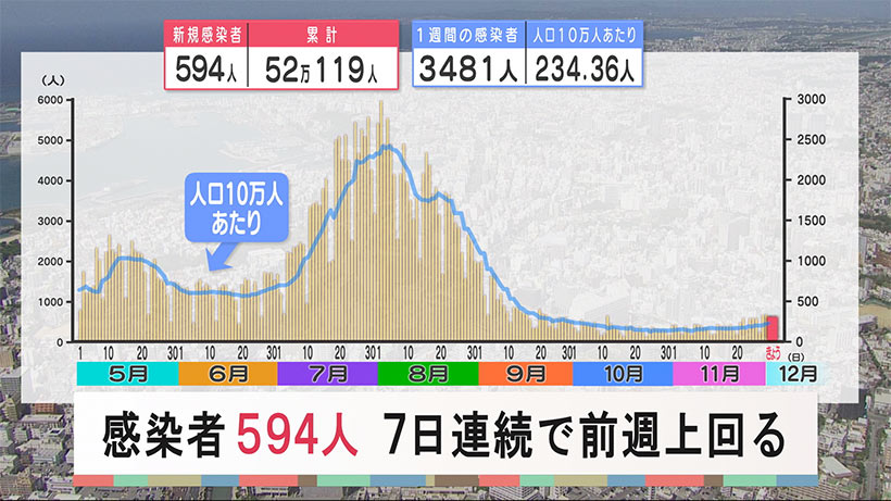 沖縄　新型コロナ新たに５９４人感染　７日連続で前週を上回る