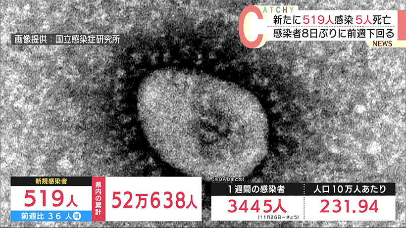 沖縄　新型コロナ新たに５１９人感染５人死亡