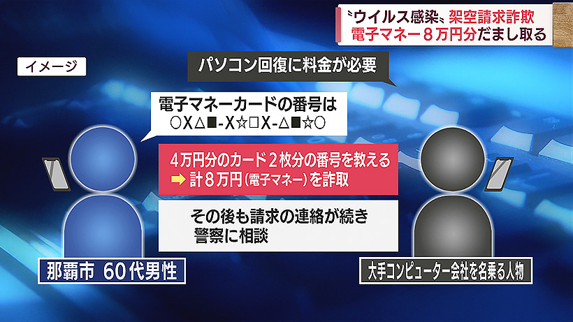 架空請求で電子マネー8万円分だまし取られる被害