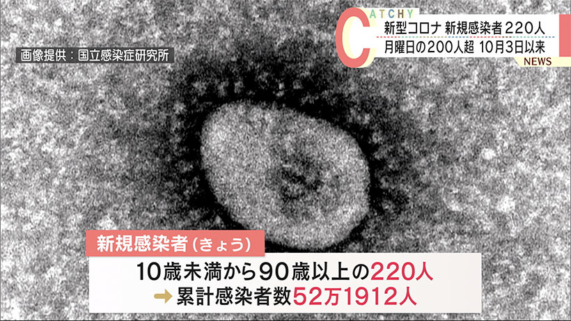 沖縄県　きょうの新型コロナ新規感染者　12/05