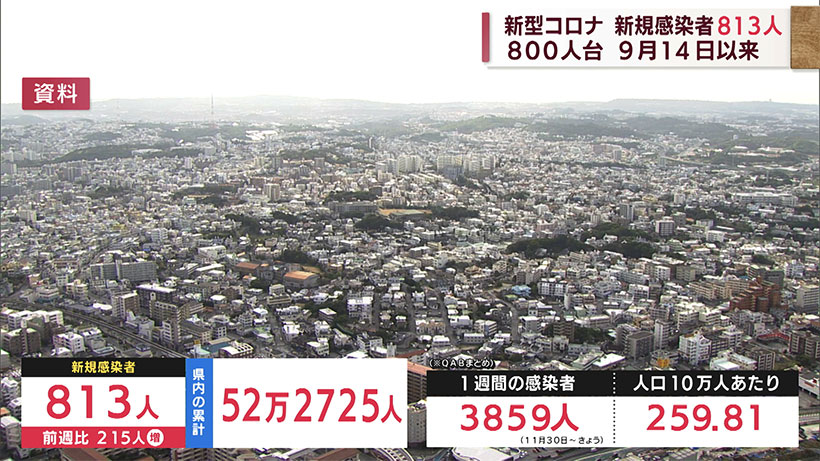 沖縄　新型コロナ新たに813人感染　約3カ月ぶり800人台に