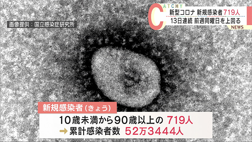 沖縄県 きょうの新型コロナ新規感染者