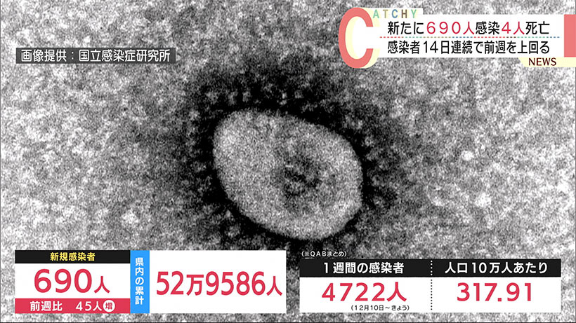 沖縄　新型コロナ新たに690人感染4人死亡