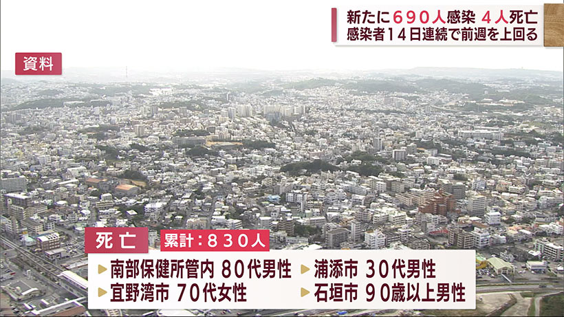 沖縄県　きょう新型コロナ新たに690人感染4人死亡