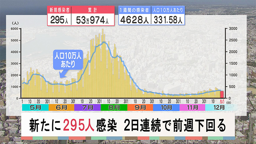 沖縄 新型コロナ新たに２９５人感染 ２日連続で前週を下回る