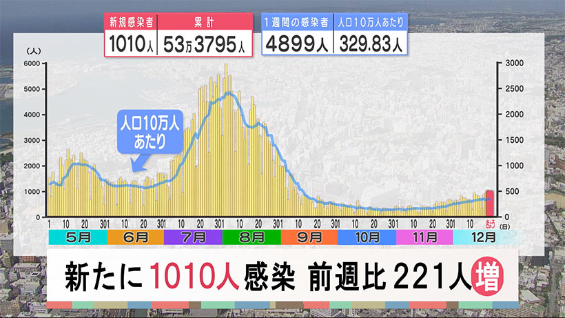 沖縄　新型コロナ新たに１０１０人感染　９月９日以来の１０００人超