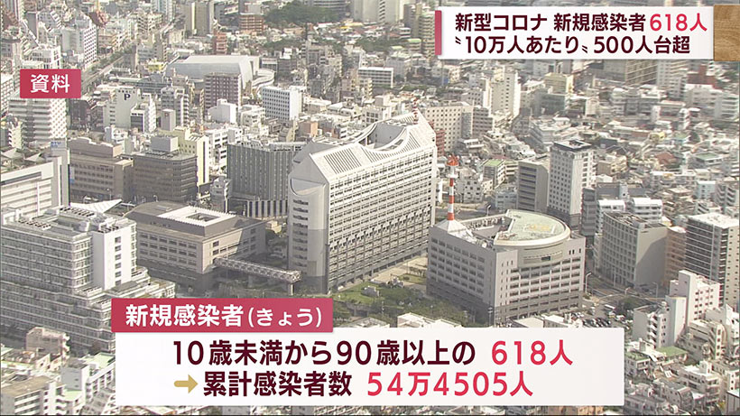 沖縄県　きょうの新型コロナ新規６１８人