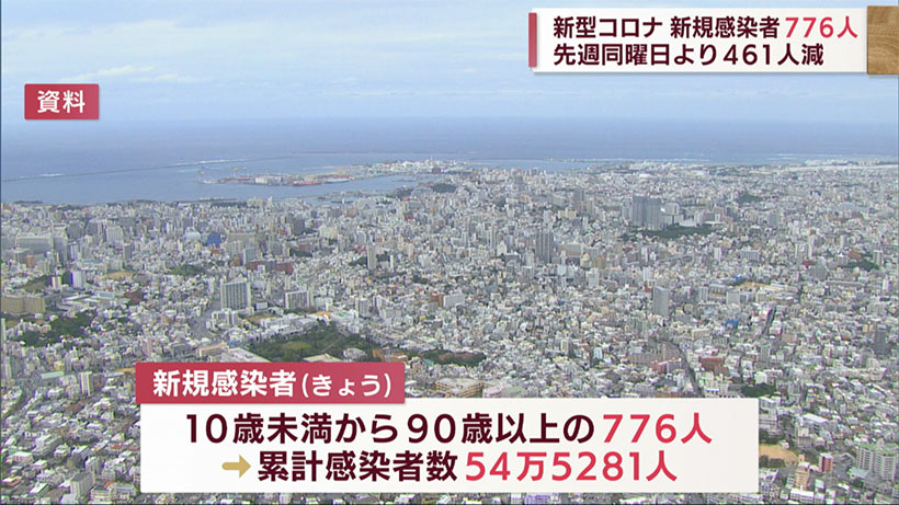 沖縄県　きょうの新型コロナ新規感染者７７６人
