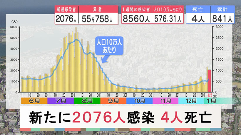 沖縄　新型コロナ新たに２０７６人感染４人死亡　感染者２日連続で２０００人超