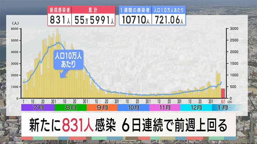 沖縄　新型コロナ新たに８３１人感染　前週比５５人増