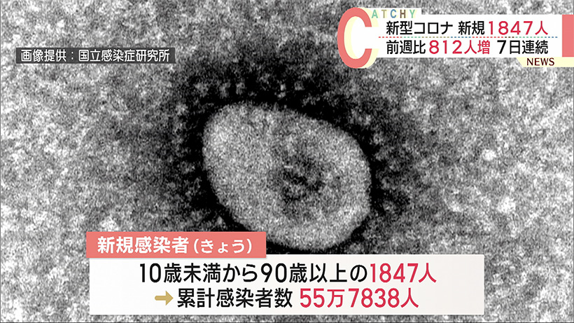 沖縄県 きょうの新型コロナ新規１８４７人