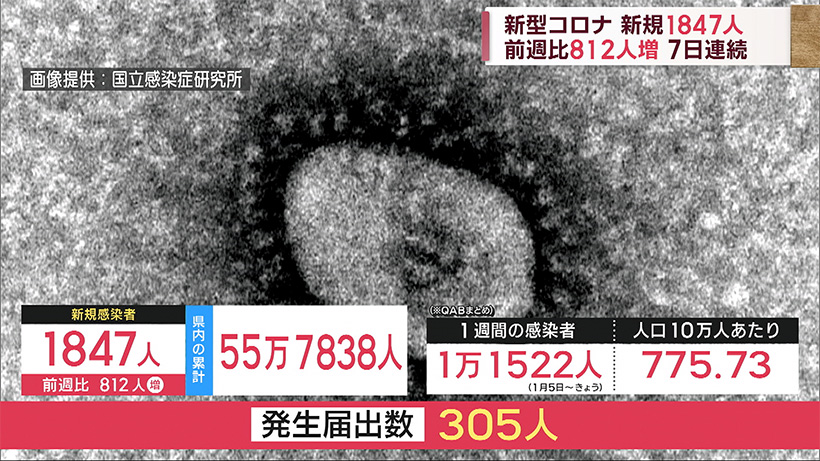 沖縄のきょうの新規感染者1847人 20代増加で県が見解