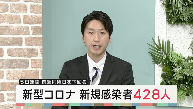 沖縄県　きょうの新型コロナ新規感染者４２８人　01/16