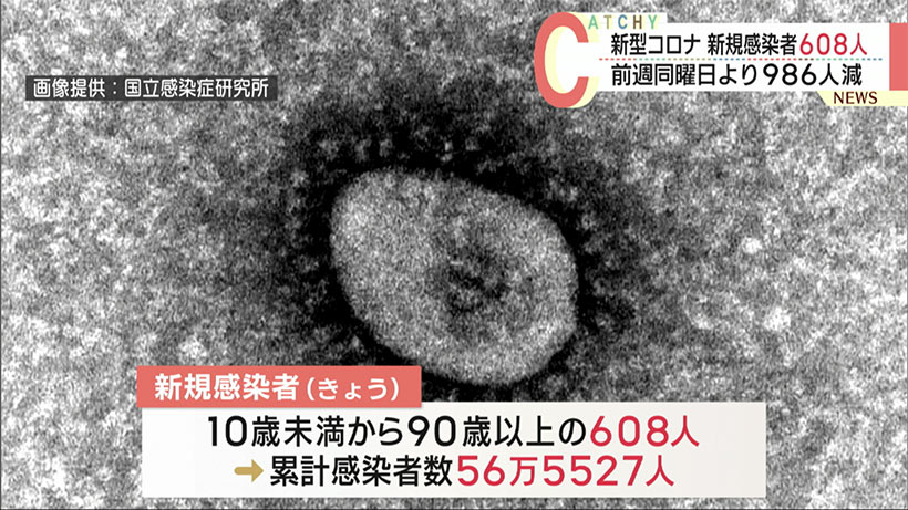 沖縄県　きょうの新型コロナ新規感染者608人