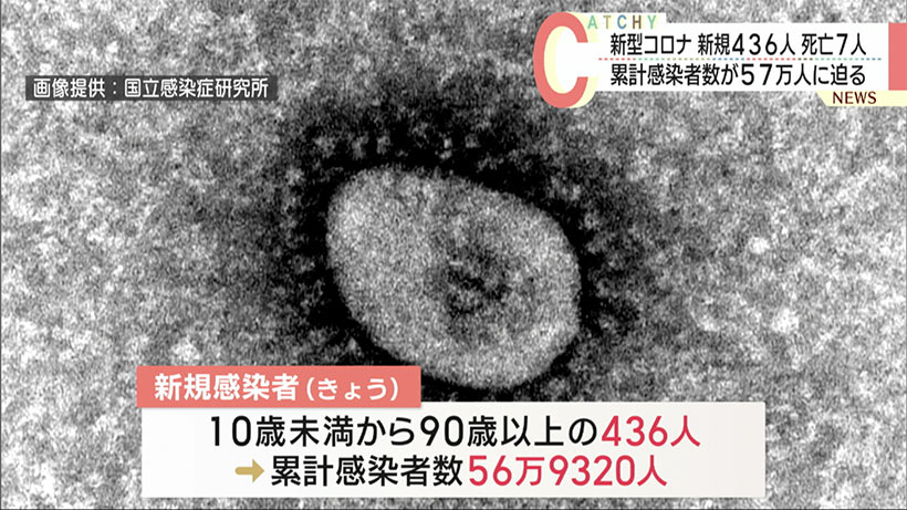 沖縄　新型コロナ新たに４３６人感染７人死亡