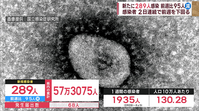 沖縄 新型コロナ新たに２８９人感染 ２日連続で前週下回る