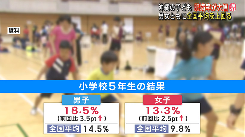 沖縄の小5・中2生 全国体力テストで肥満割合が大幅増