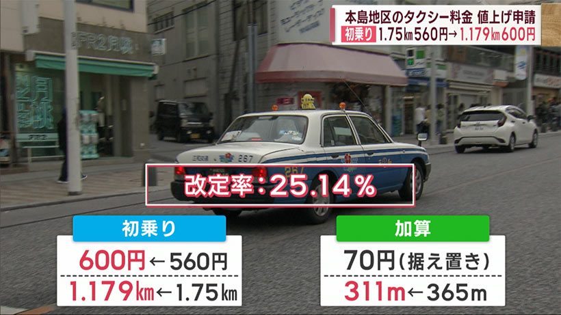 沖縄本島地区タクシー運賃の値上げを要請　初乗り６００円に