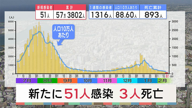 沖縄　新型コロナ新たに５１人感染３人死亡