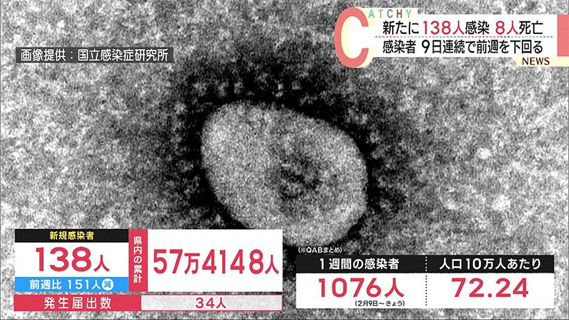 沖縄 新型コロナ新たに１３８人感染８人死亡