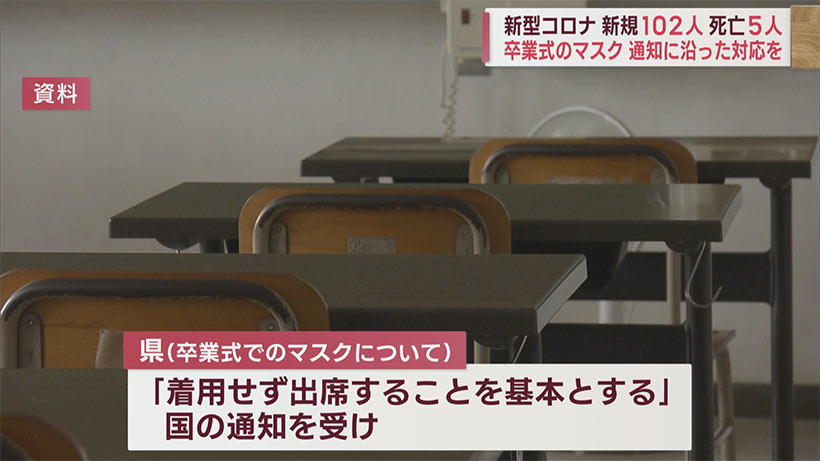 新型コロナ　１０２人感染・５人死亡