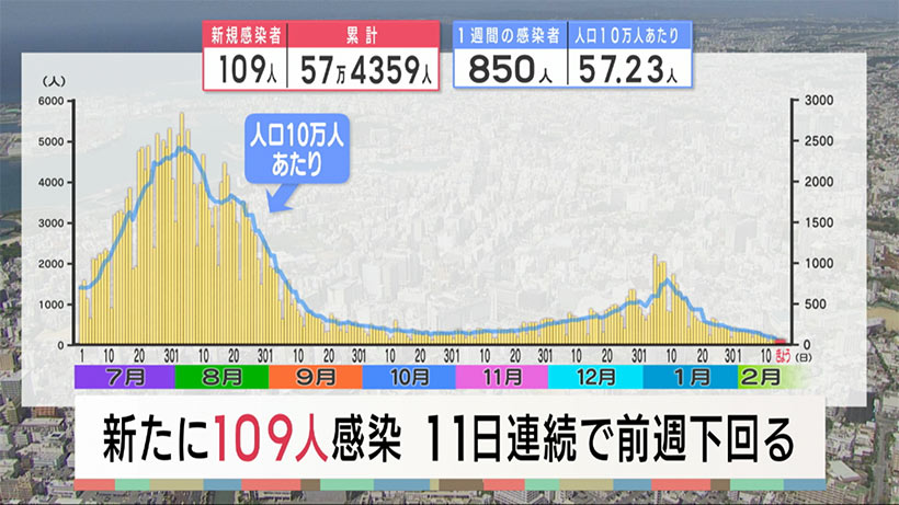 沖縄　新たに１０９人感染　１１日連続で前週を下回る　02/17