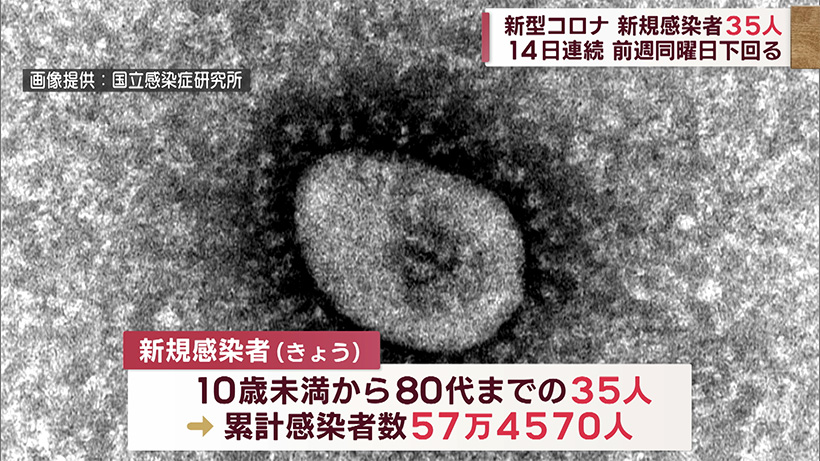 沖縄県きょうの新型コロナ新規感染者