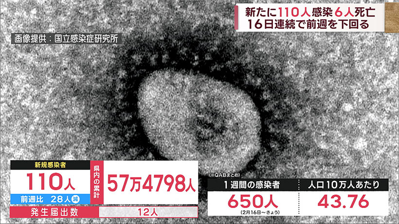 沖縄県 きょうの新型コロナ新規感染者