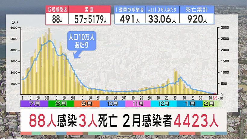 沖縄 新型コロナ新たに８８人感染３人死亡