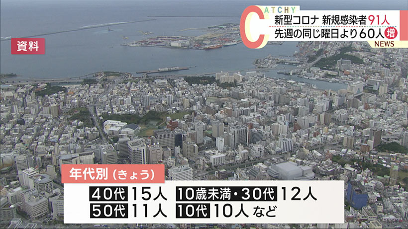 沖縄県　きょうの新型コロナ新規感染者 03/03