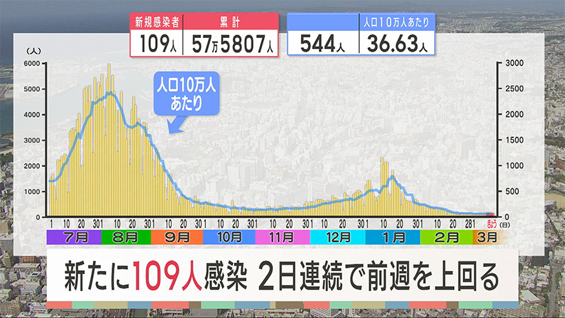 沖縄 新型コロナ新たに１０９人感染 ２日連続で前週を上回る