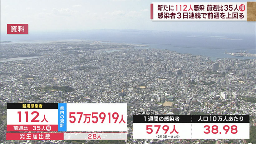 沖縄　新型コロナ新たに１１２人感染　３日連続で前週を上回る