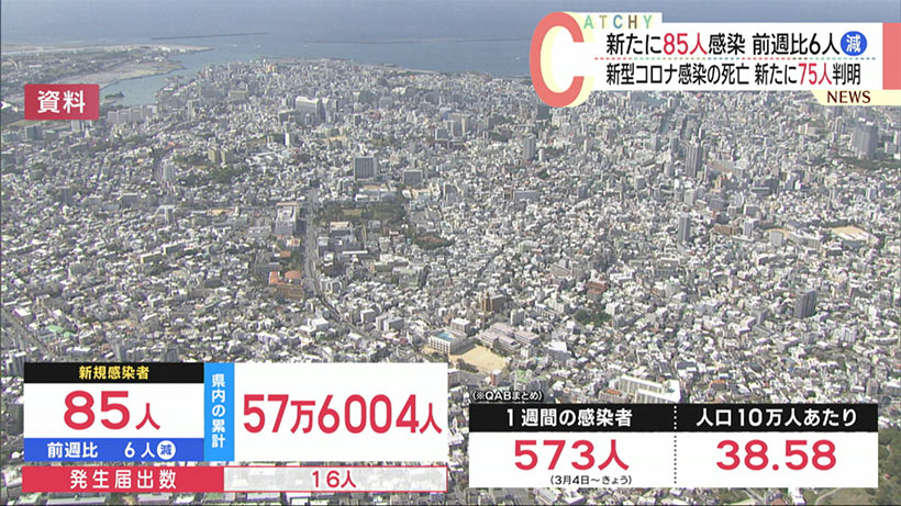 沖縄　新型コロナ新たに８５人感染７５人死亡