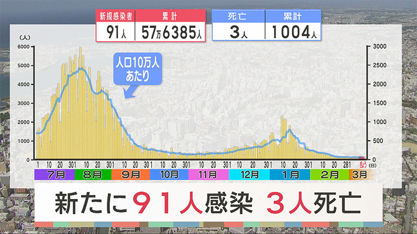 沖縄 新型コロナ新たに９１人感染３人死亡