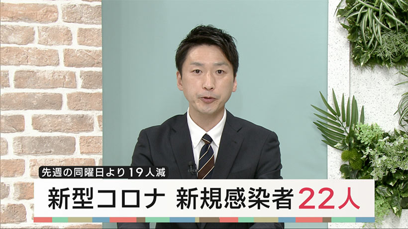 沖縄　新型コロナ新た２２人感染