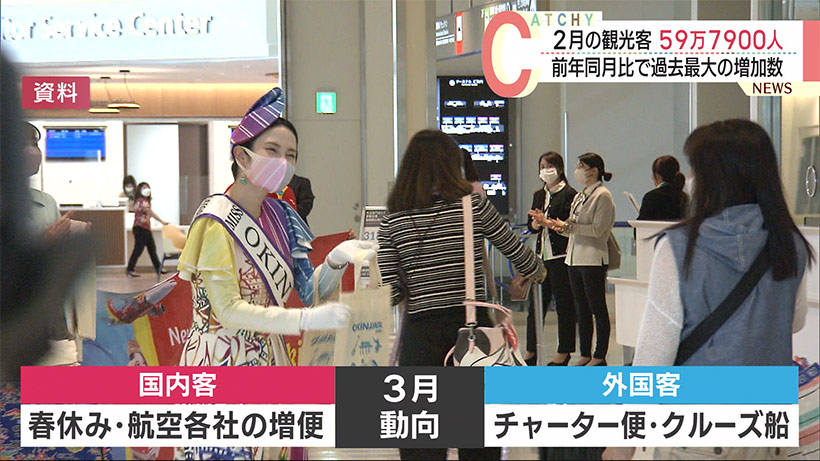 沖縄　２月の観光客５９万７９００人　前年同月比の増加数が過去最大