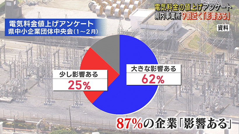 電気料金の値上げに県内の中小企業9割近く「影響がある」