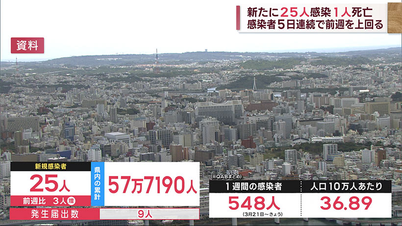 沖縄　新型コロナ新たに２５人感染１人死亡
