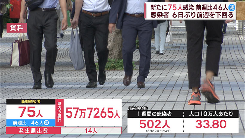 沖縄　新型コロナ新たに７５人感染　６日ぶり前週下回る