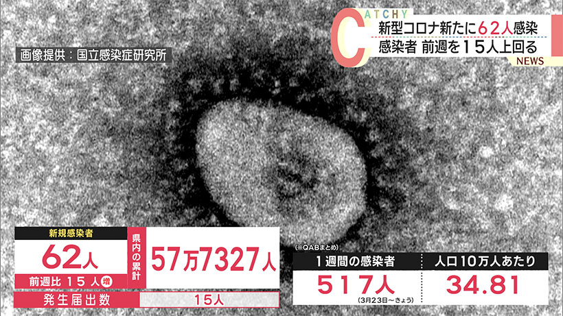 沖縄 新型コロナ新たに６２人感染 前週を上回る