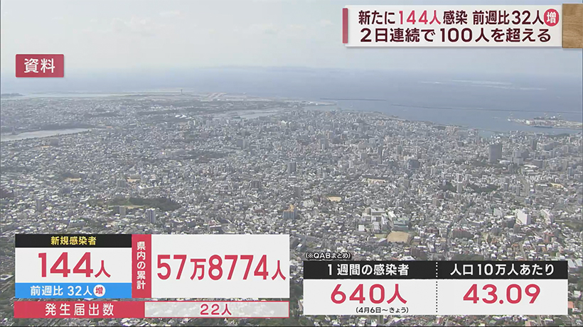 沖縄 新型コロナ新たに１４４人感染