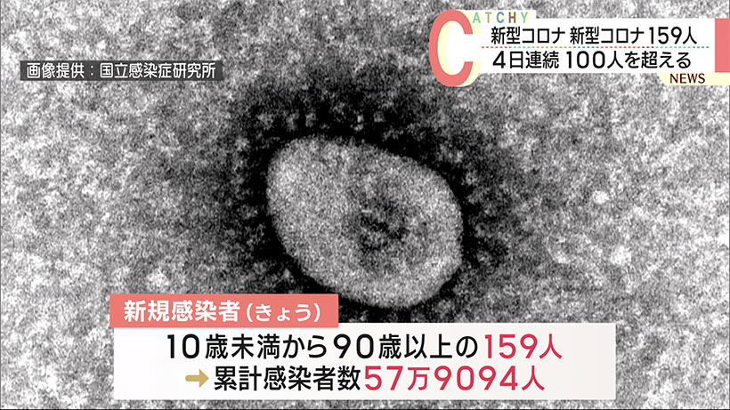 沖縄県　きょうの新型コロナ新規感染者