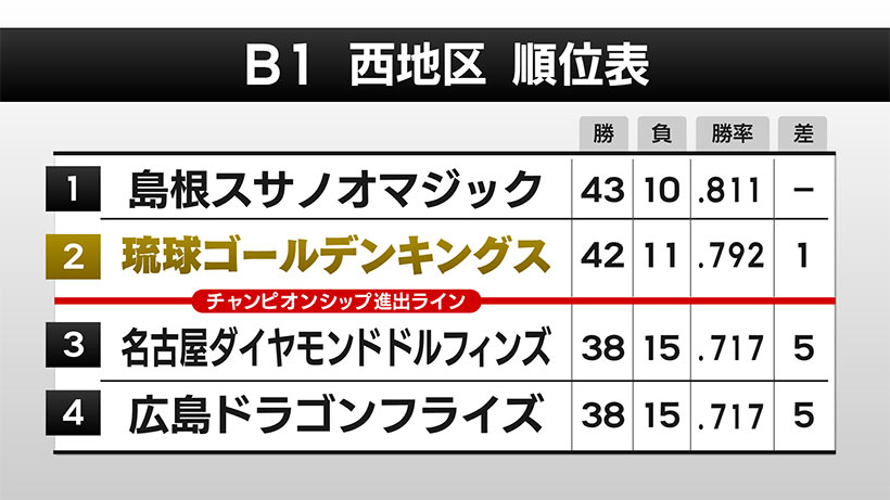 キングス 5連勝で1位島根に1ゲーム差