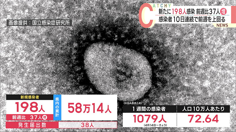 沖縄　新たに１９８人感染　１０日連続で前週を上回る