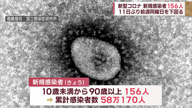 沖縄　新型コロナ新たに１５６人感染　04/21