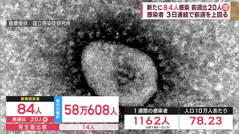 沖縄　新型コロナ新たに８４人感染　３日連続で前週を上回る