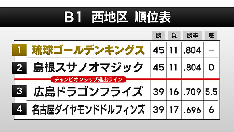 激戦西地区 キングス首位浮上！