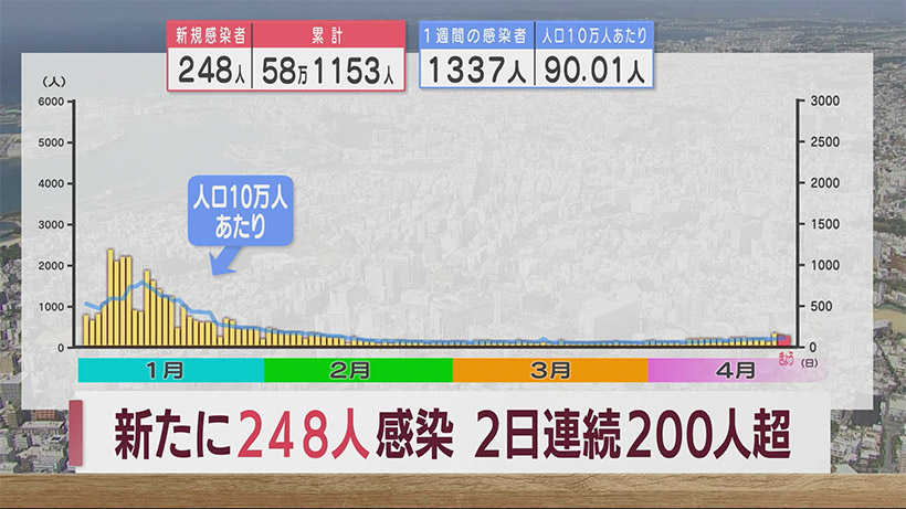 沖縄 新型コロナ新たに２４８人感染 ２日連続で２００人超