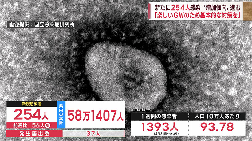 ＧＷを安心して過ごすため予防策の徹底を　沖縄の新型コロナ新たに２５６人感染で増加